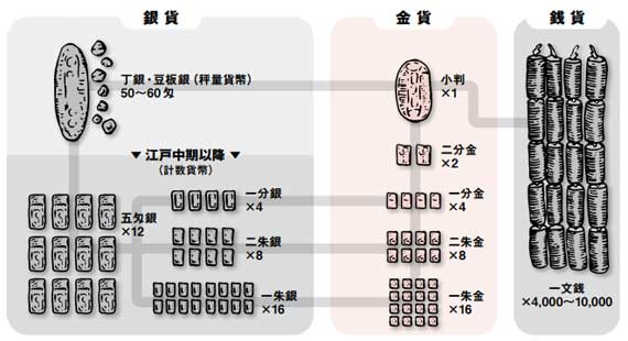 江戸時代の貨幣制度｜江戸時代の貨幣の種類｜江戸時代の両替商｜貨幣の