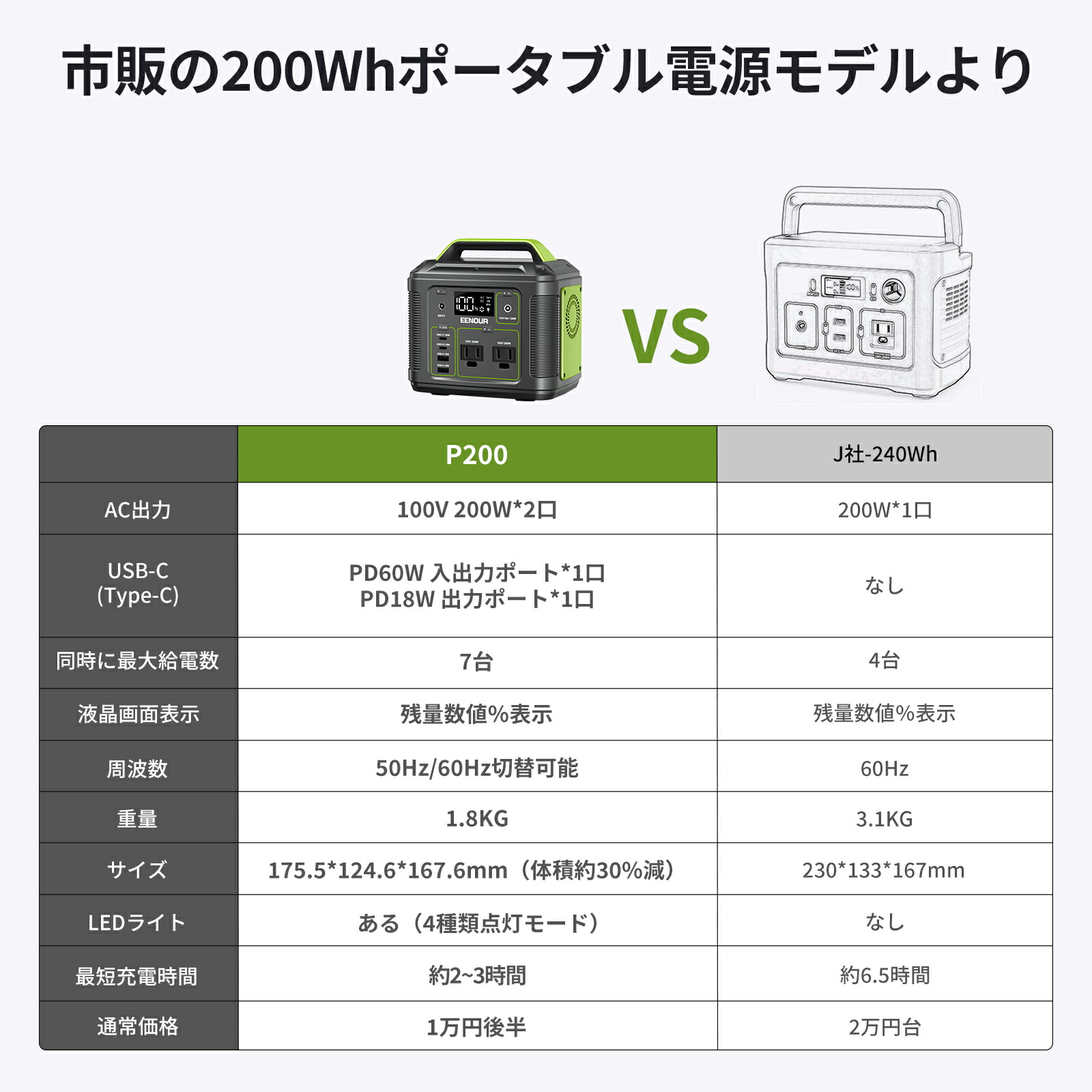 楽天市場】EENOUR P200 ポータブル電源 200W 200Wh 54000mAh