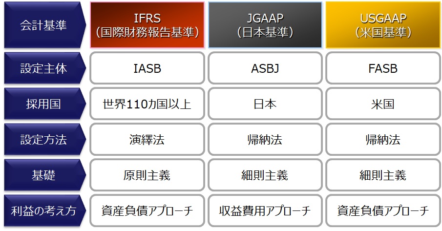 IFRS・日本・米国基準の徹底比較 表解IFRS・日本・米国基準の徹底比較