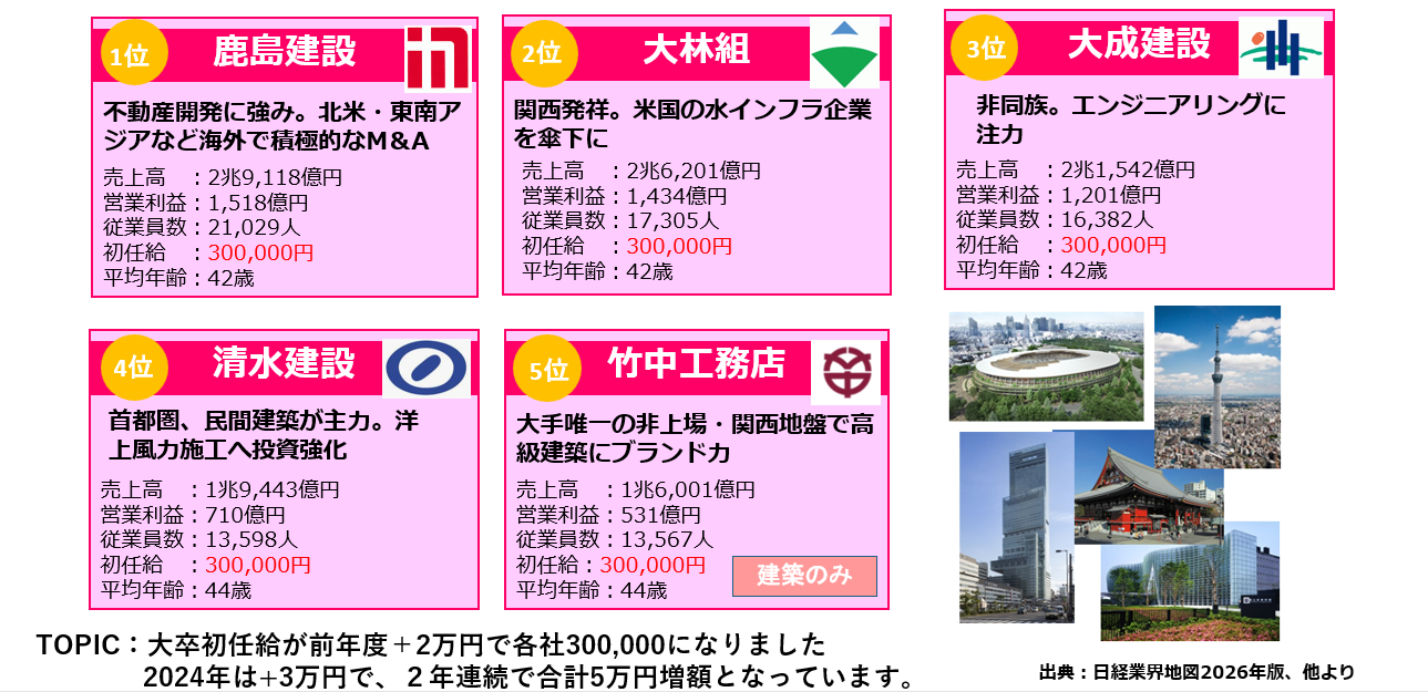 2025年度版！！ 大手ゼネコン5社、決算概況と展望 徹底解説【業界研究