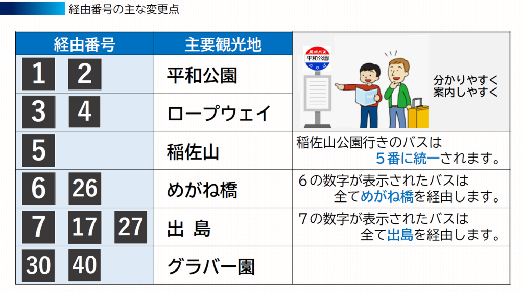 路線バスの「行先表示」・「経由番号」・「バス停名称」変更のお知らせ