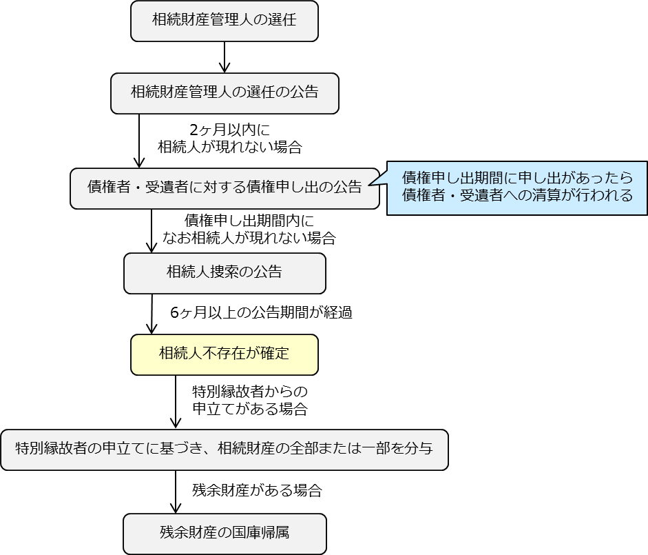 相続人が誰もいない場合の相続手続き3つのポイント | 相続テラス
