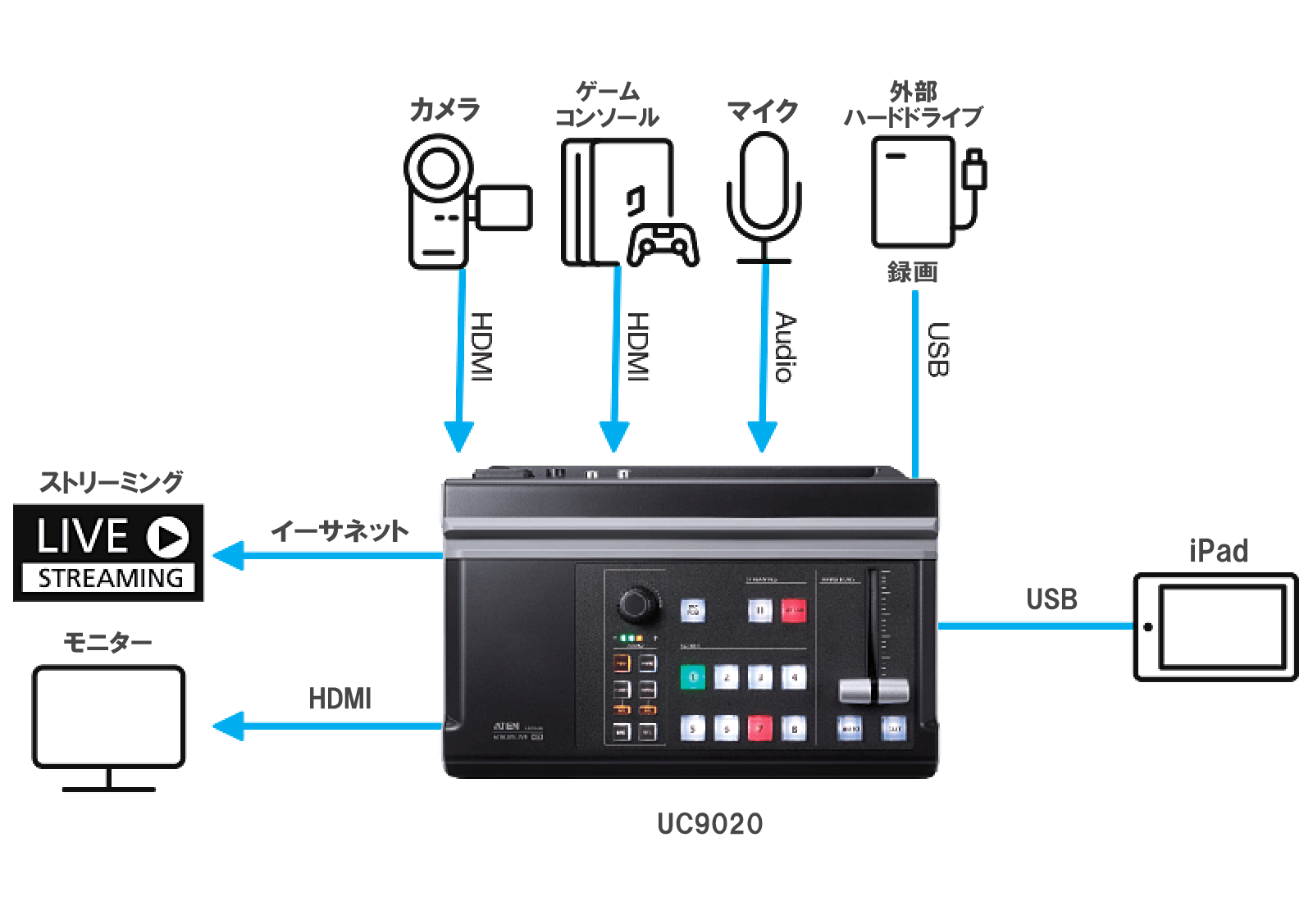 ATEN UC9020 StreamLive HD | Applications | ATEN Japan