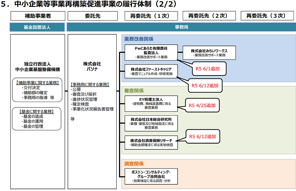 最速解説】公募開始！第13回 事業再構築補助金に関して